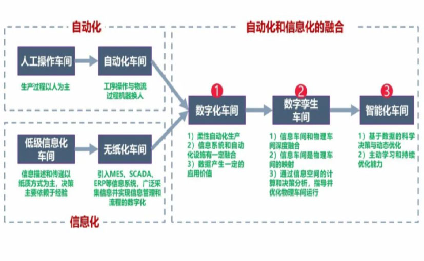 数字化工厂_汕头数字化生产线_汕头六轴机器人_汕头数字化车间_汕头智能化车间